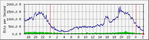 10.101.254.191_12 Traffic Graph