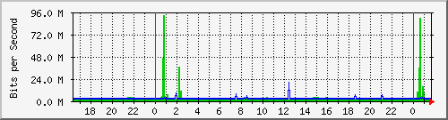 10.101.254.191_15 Traffic Graph