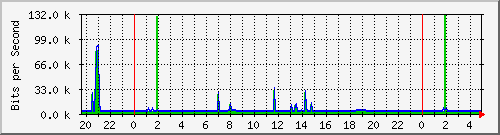 10.101.254.191_16 Traffic Graph