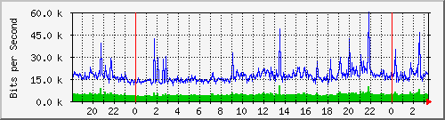 10.101.254.191_18 Traffic Graph