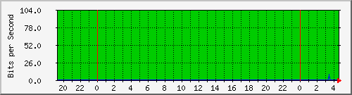 10.101.254.191_20 Traffic Graph