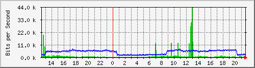10.101.254.191_21 Traffic Graph