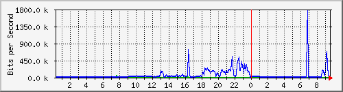 10.101.254.191_22 Traffic Graph