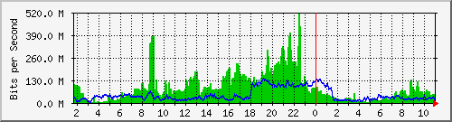 10.101.254.191_23 Traffic Graph