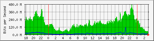 LVI Traffic Graph