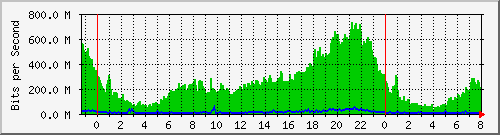 10.101.254.191_25 Traffic Graph