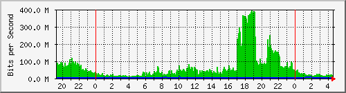 LVI Traffic Graph