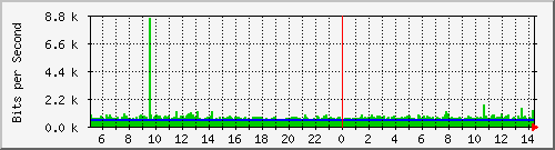 10.101.254.191_27 Traffic Graph