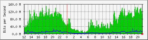 10.101.254.191_3 Traffic Graph