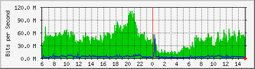 10.101.254.191_4 Traffic Graph