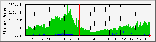 10.101.254.191_5 Traffic Graph