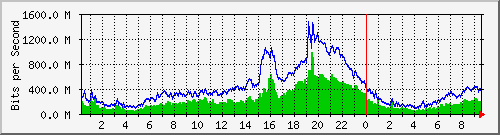 10.101.254.191_6 Traffic Graph