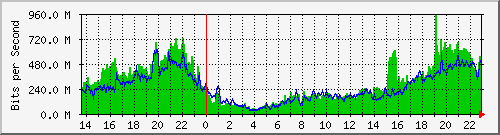 10.101.254.191_7 Traffic Graph