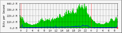 10.101.254.191_9 Traffic Graph