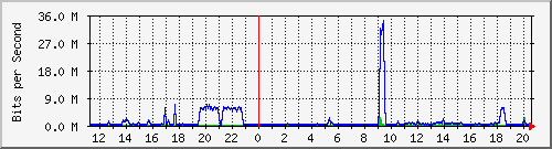 10.101.254.234_12 Traffic Graph