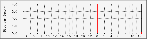 10.101.254.234_16 Traffic Graph