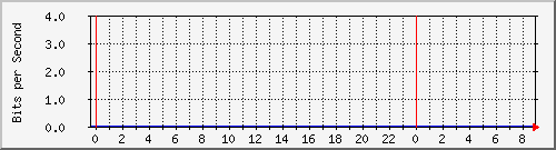10.101.254.234_2 Traffic Graph