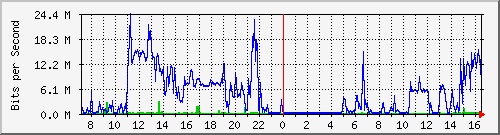 10.101.254.234_22 Traffic Graph