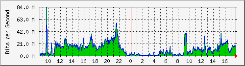 10.101.254.234_23 Traffic Graph