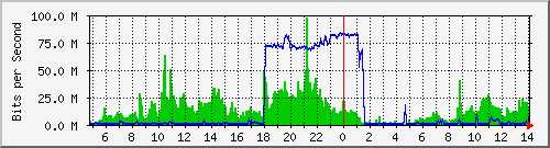 Kralak Traffic Graph
