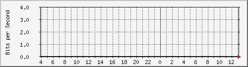 10.101.254.234_3 Traffic Graph