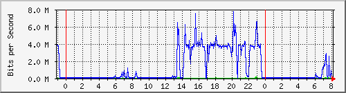 10.101.254.234_4 Traffic Graph