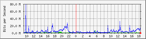 10.101.254.234_7 Traffic Graph
