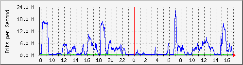 10.101.254.236_11 Traffic Graph