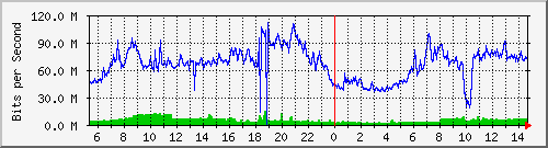 10.101.254.236_13 Traffic Graph