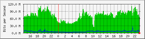 10.101.254.236_14 Traffic Graph