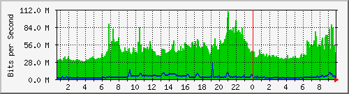10.101.254.236_15 Traffic Graph