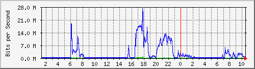 10.101.254.236_9 Traffic Graph