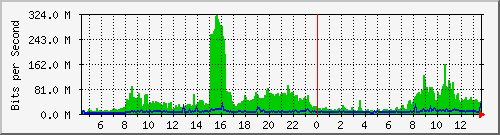 10.101.254.242_1 Traffic Graph