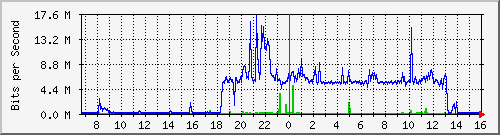 10.101.254.242_21 Traffic Graph