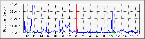 10.101.254.242_38 Traffic Graph