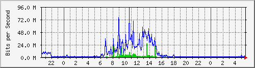 10.101.254.242_42 Traffic Graph
