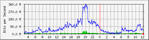 10.101.254.242_45 Traffic Graph
