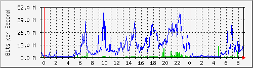 10.101.254.243_1 Traffic Graph