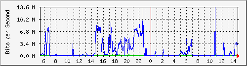10.101.254.243_12 Traffic Graph