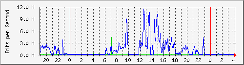 10.101.254.243_15 Traffic Graph