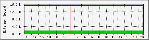 10.101.254.243_19 Traffic Graph