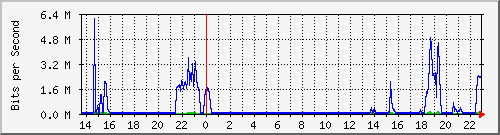 10.101.254.245_12 Traffic Graph