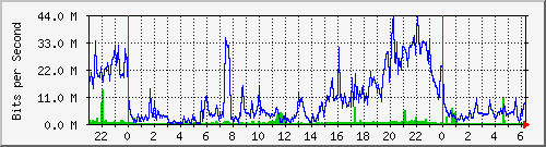 10.101.254.245_16 Traffic Graph