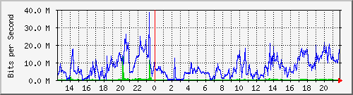 10.101.254.245_19 Traffic Graph