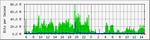 10.101.254.245_22 Traffic Graph