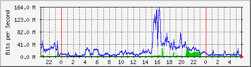 10.101.254.245_23 Traffic Graph
