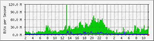 Hokejka Traffic Graph