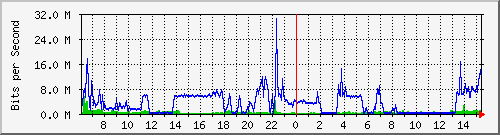 10.101.254.249_10 Traffic Graph
