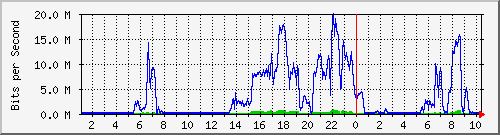 10.101.254.249_12 Traffic Graph