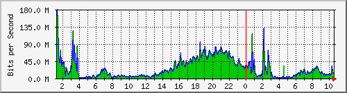 10.101.254.249_23 Traffic Graph
